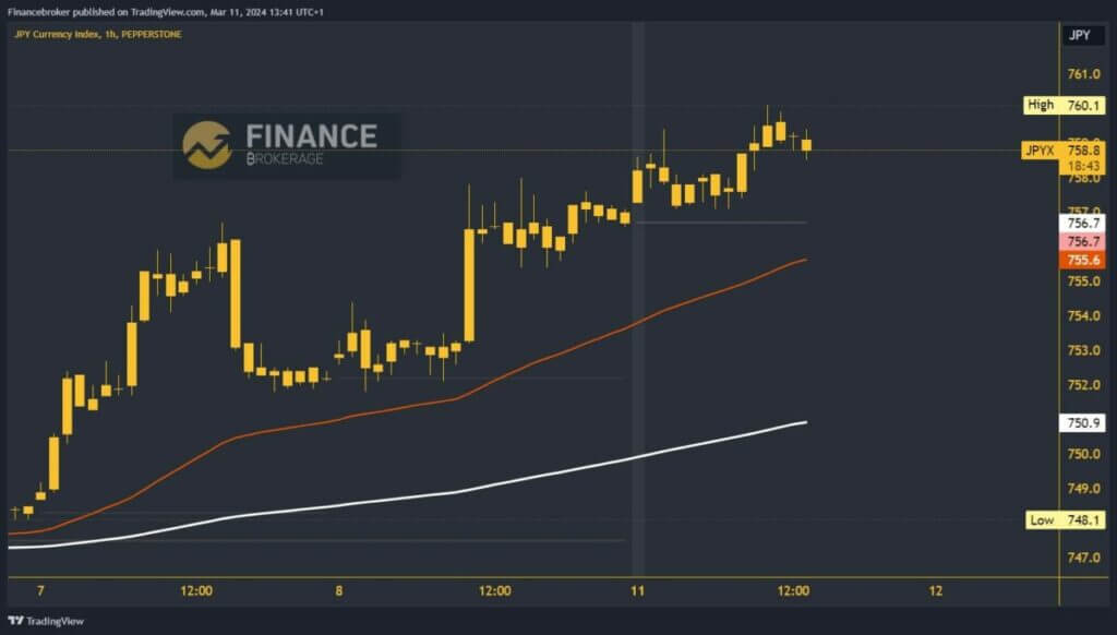 Yen Index Chart Analysis