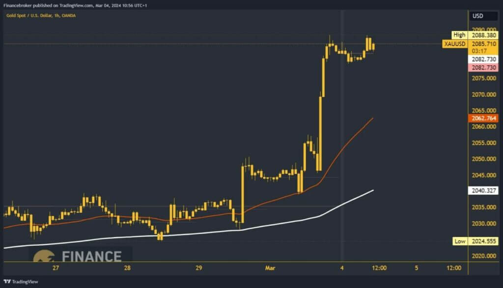 Gold Chart Analysis