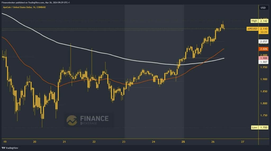 ApeCoin Chart Analysis