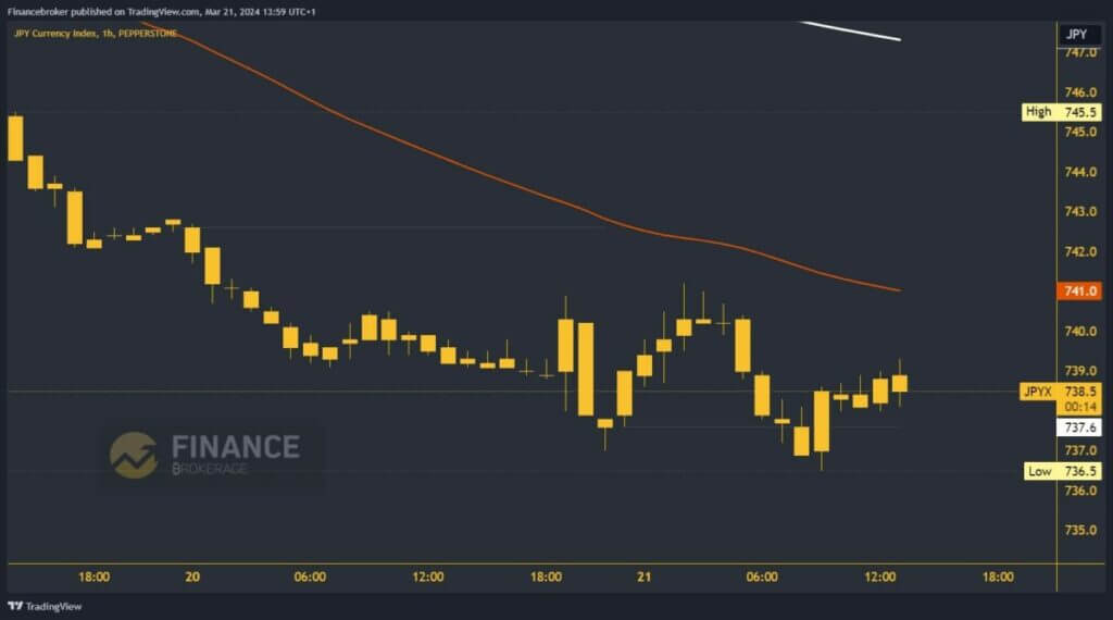 Yen Index chart analysis