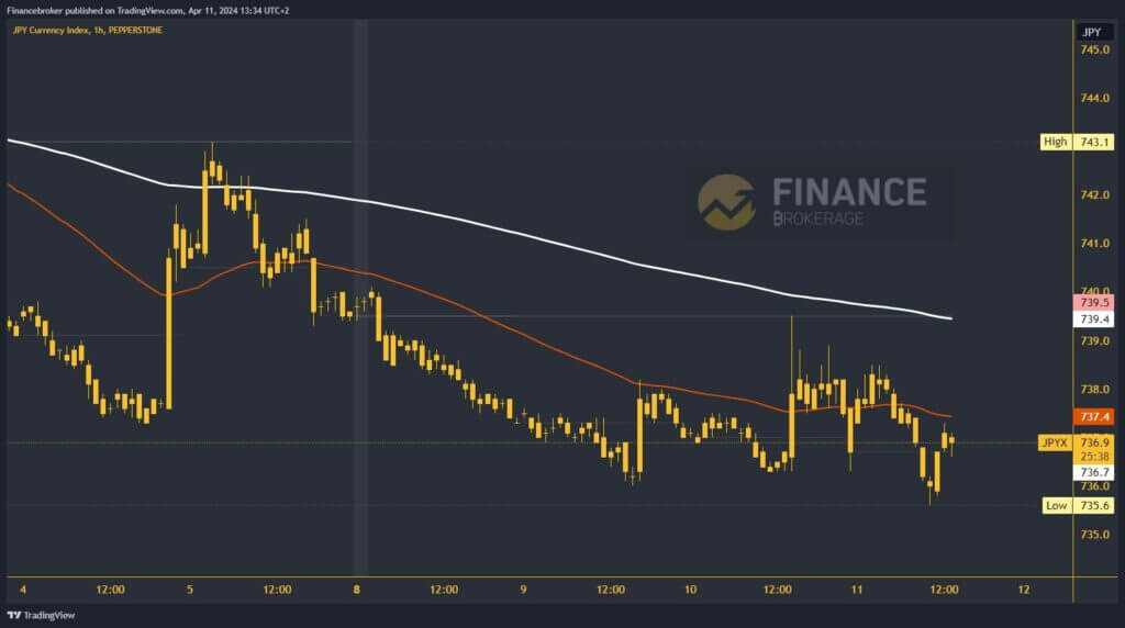 Yen indicator chart analysis