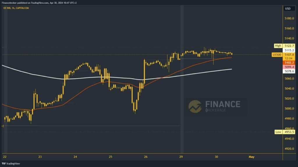 S&P 500 Index Chart Analysis