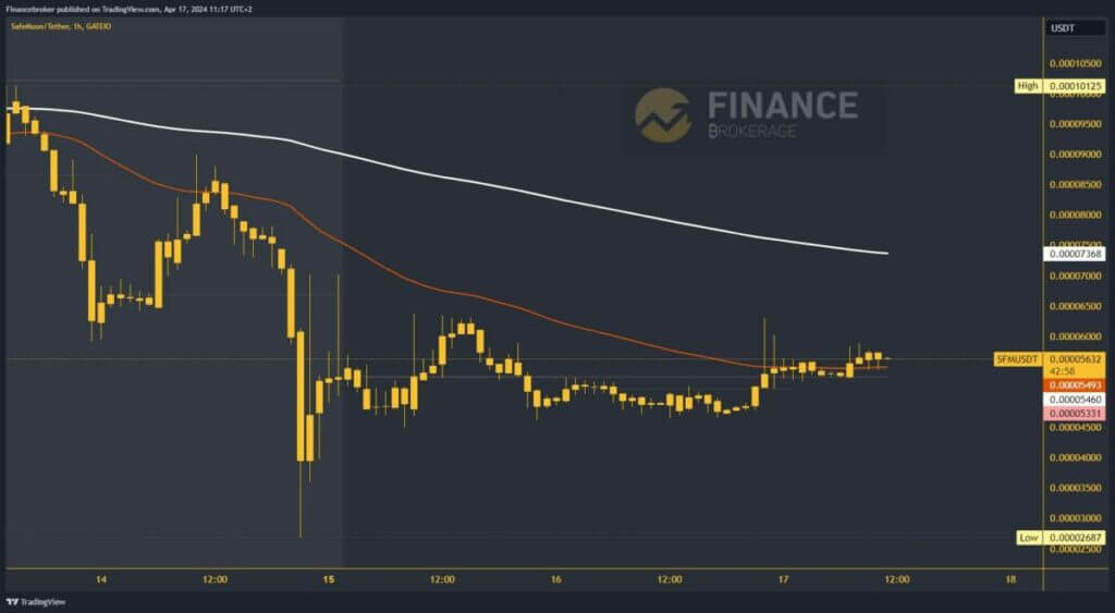 SafeMoon Chart Analysis