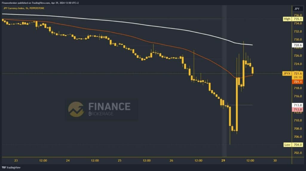 Yen Index Chart Analysis