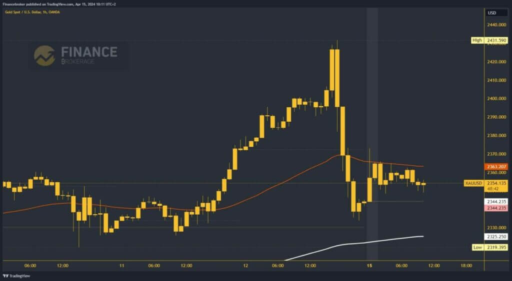 Análisis gráfico del oro