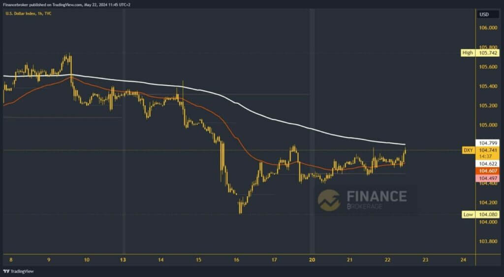 Dollar Index chart analysis