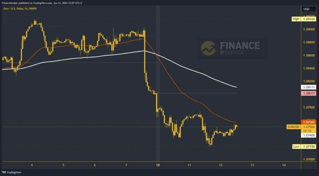 EURUSD chart analysis