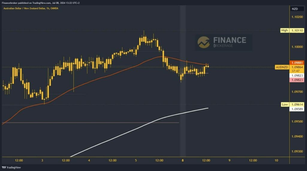 AUDNZD chart analysis