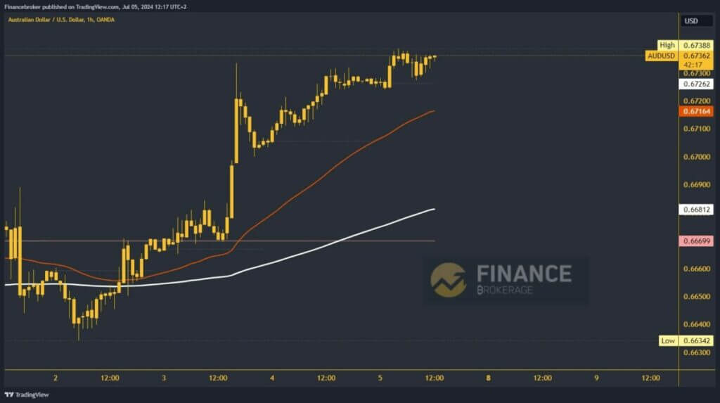 AUDUSD chart analysis