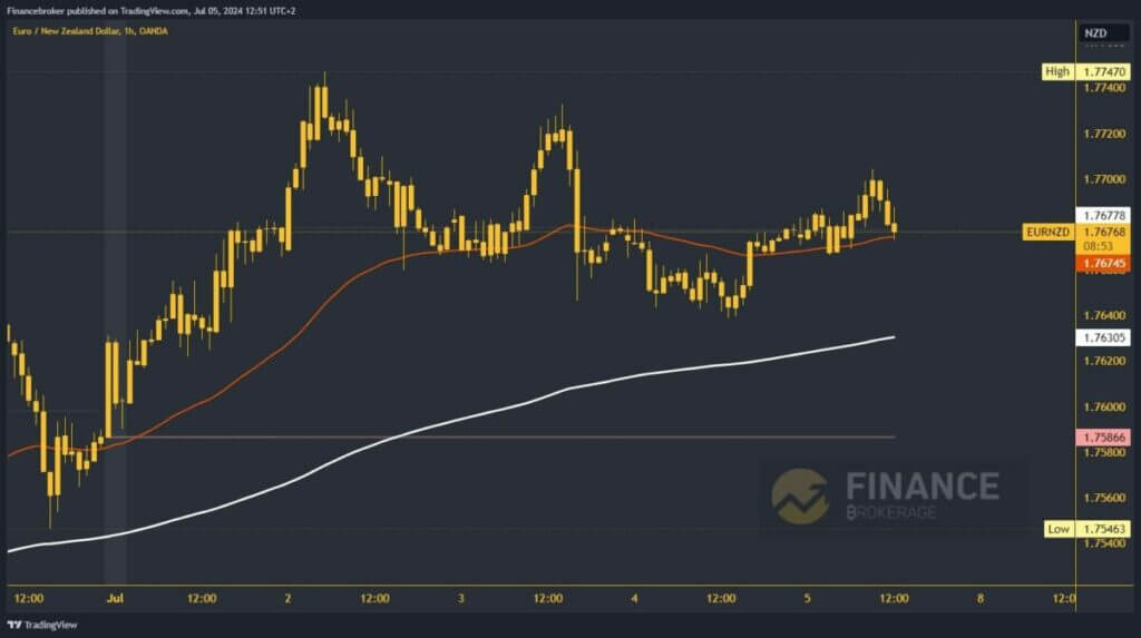 EURNZD chart analysis