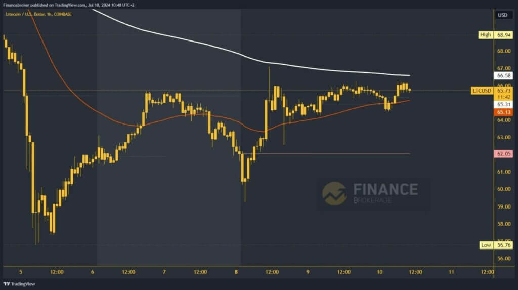 Litecoin chart analysis