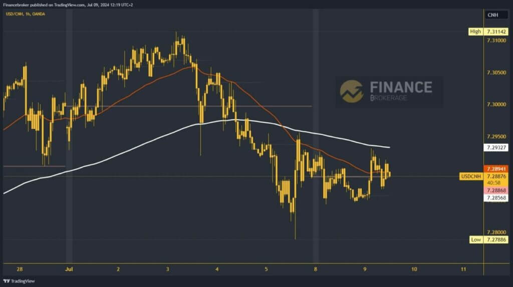 USDCNH chart analysis