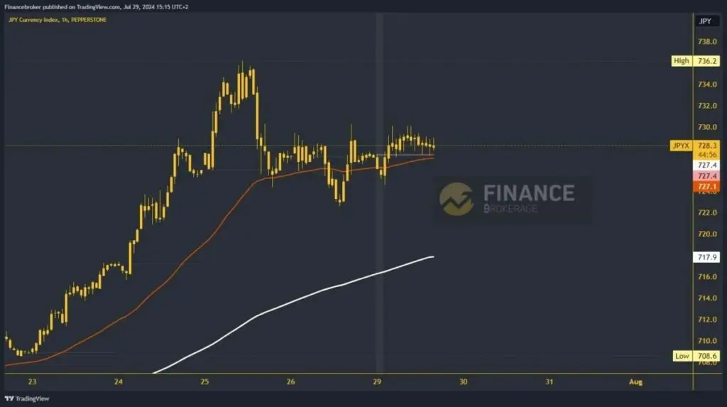 Yen index chart analysis