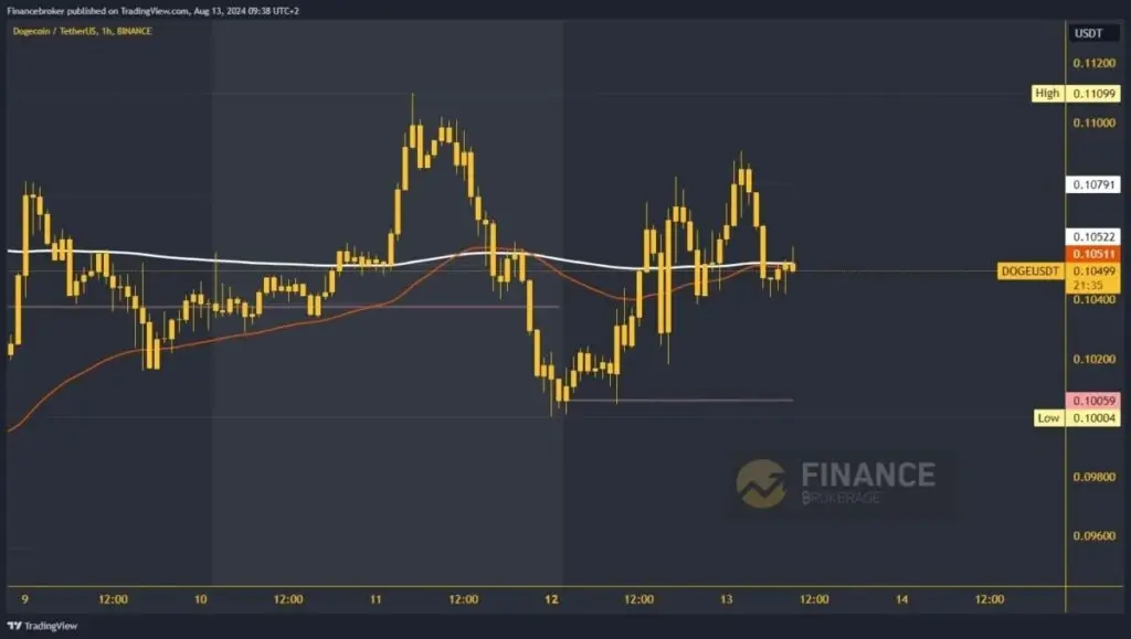 Dogecoin chart analysis