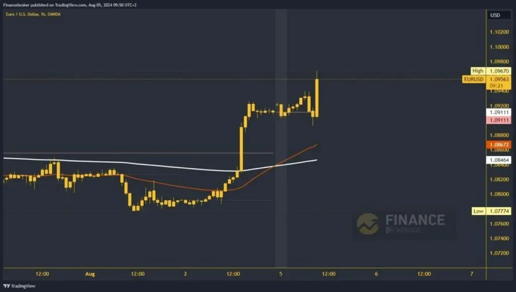 EURUSD chart analysis