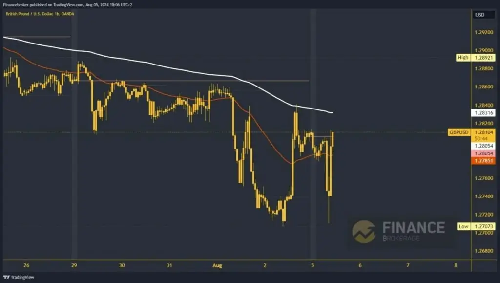 GBPUSD chart analysis