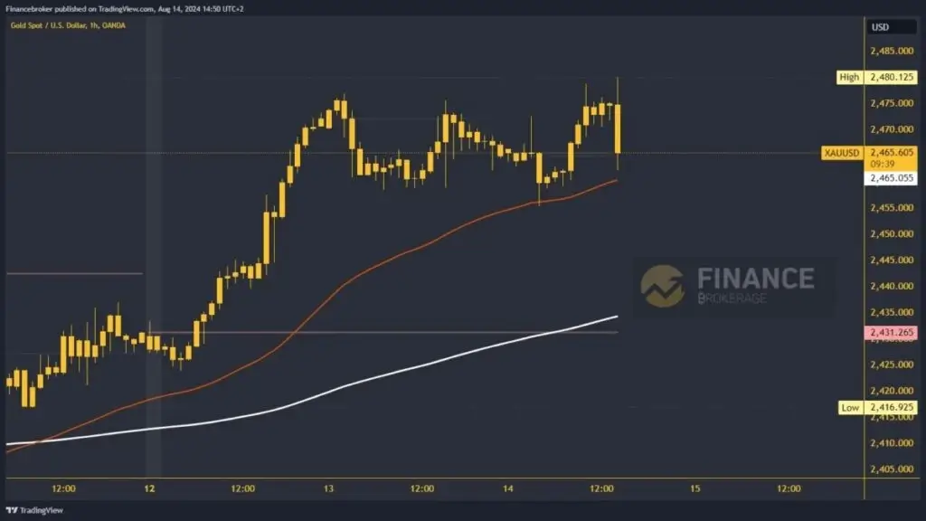 Gold chart analysis