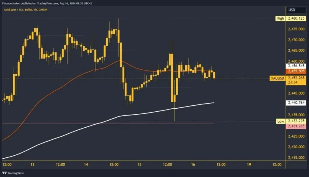 Gold chart analysis