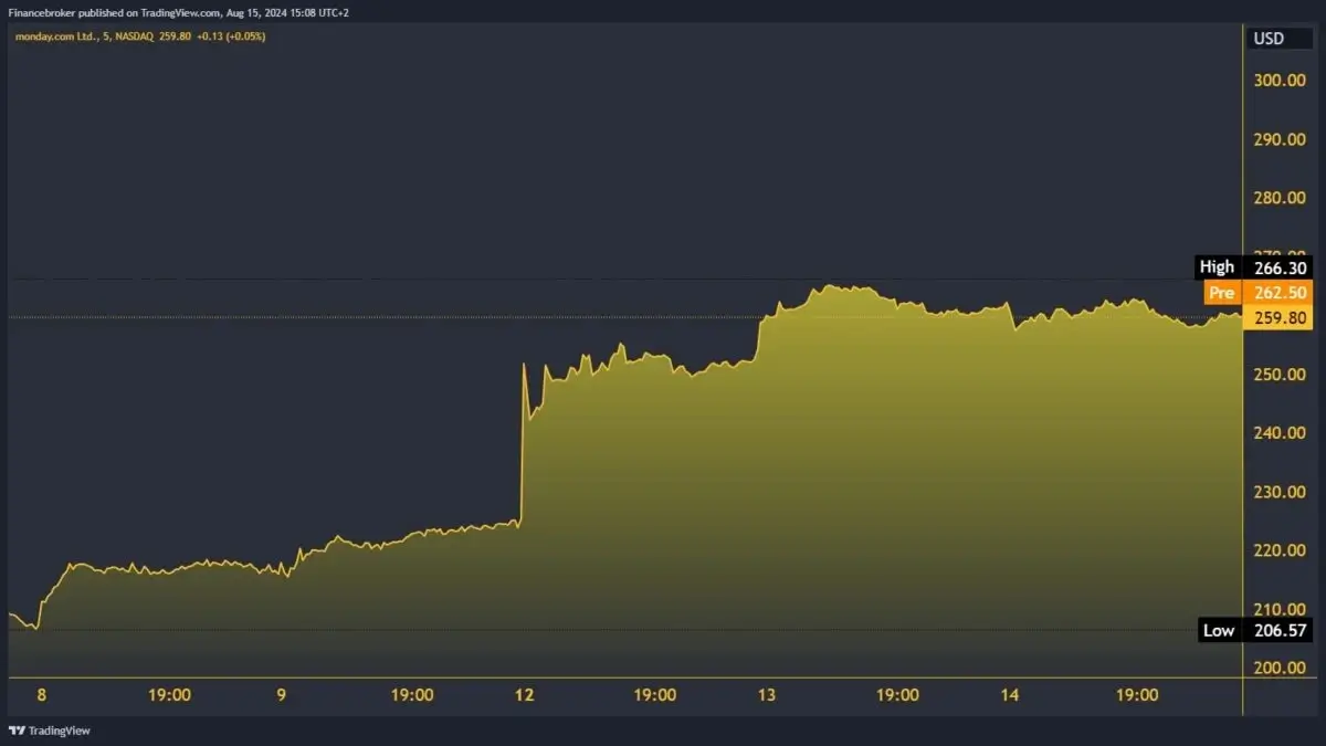 MNDY/USD 5-Day Chart