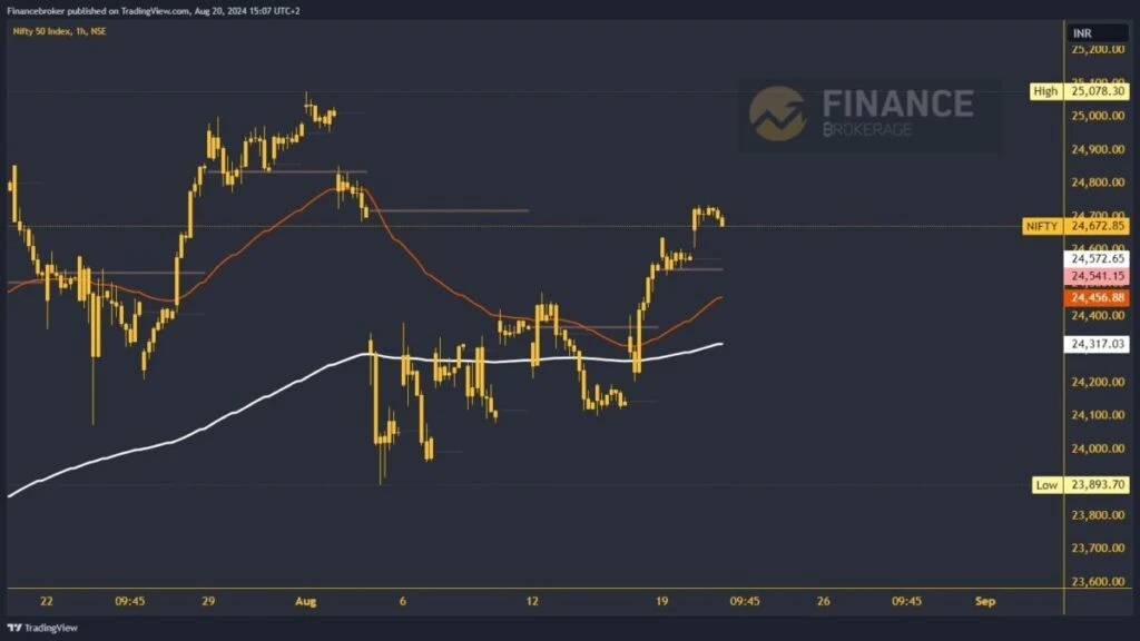 Nifty chart analysis