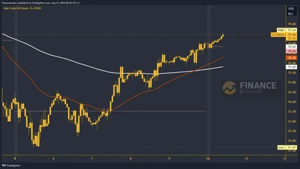 Oil chart analysis