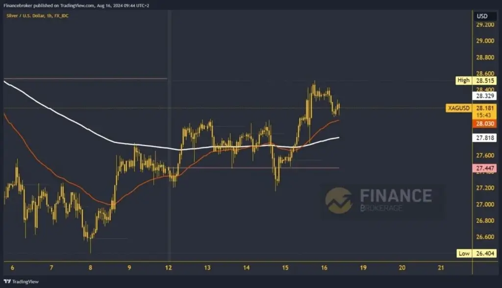 Silver chart analysis