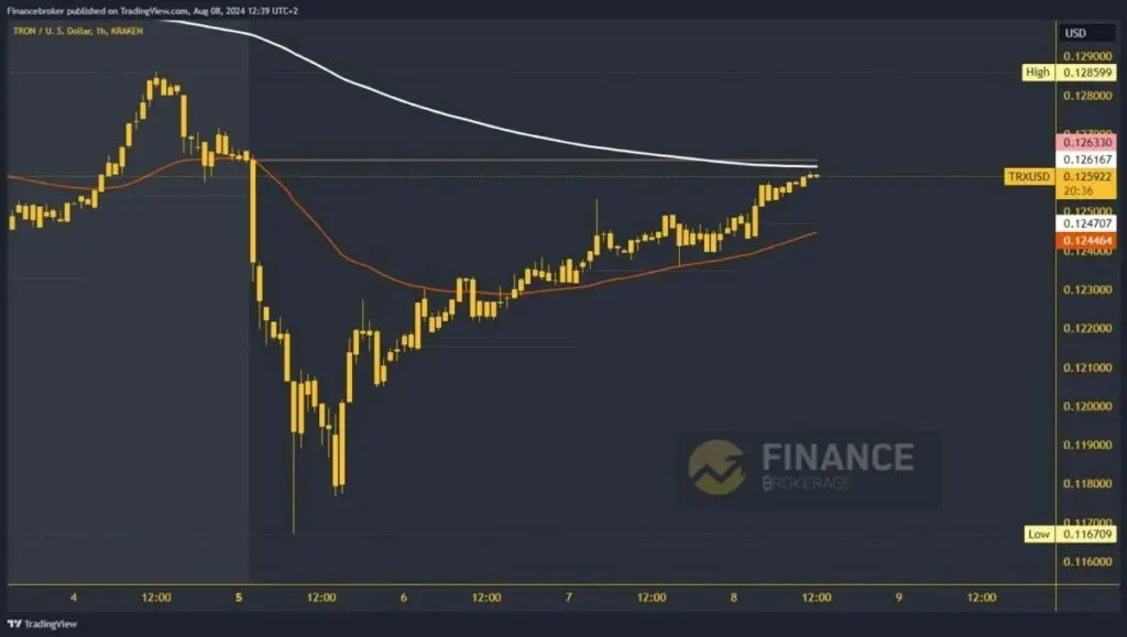 Tron chart analysis