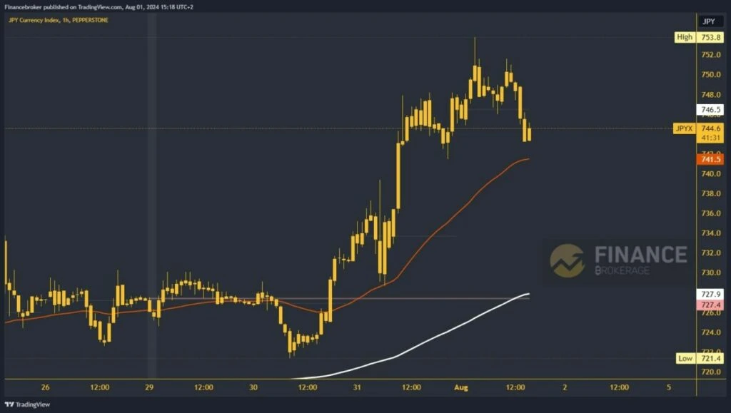 Yen index chart analysis