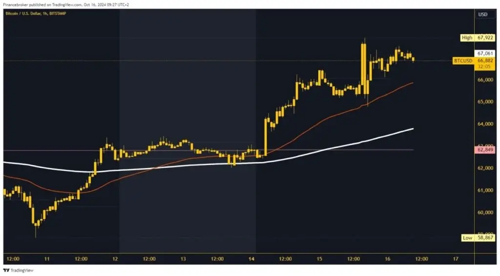 Bitcoin chart analysis