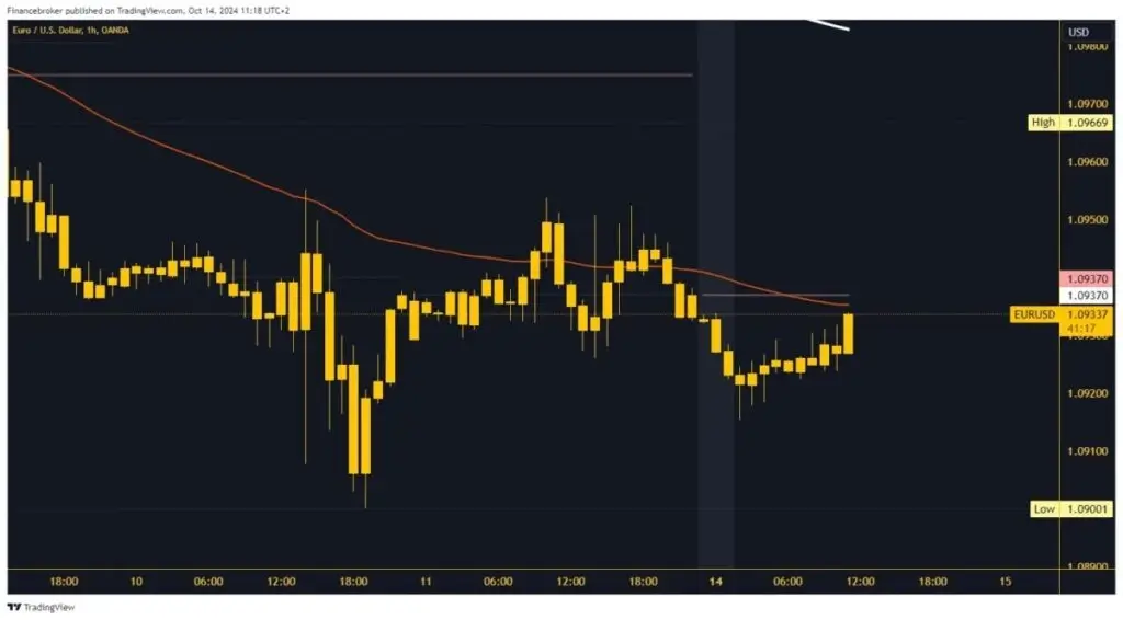 EURUSD Chart Analysis