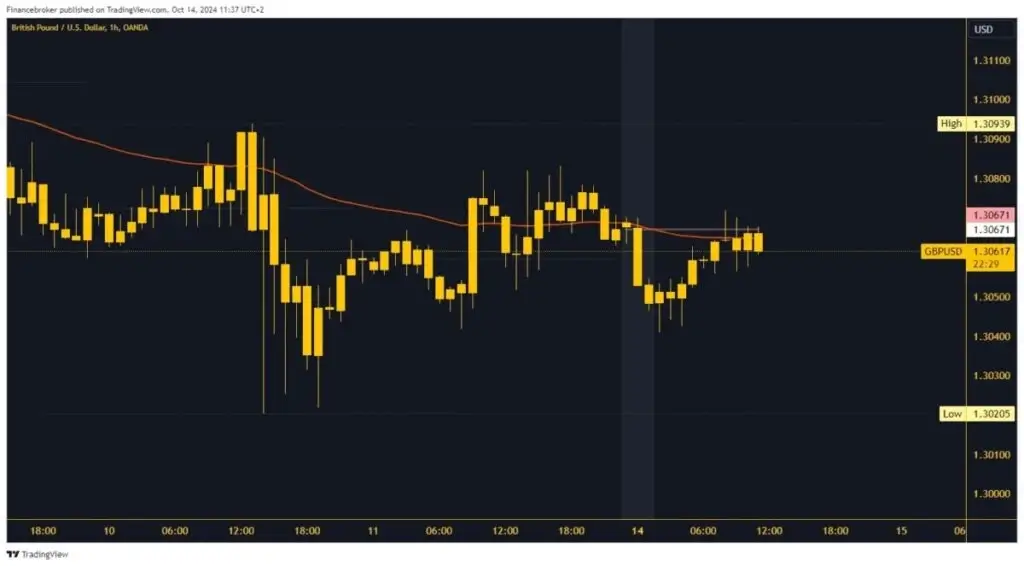 GBPUSD Chart Analysis