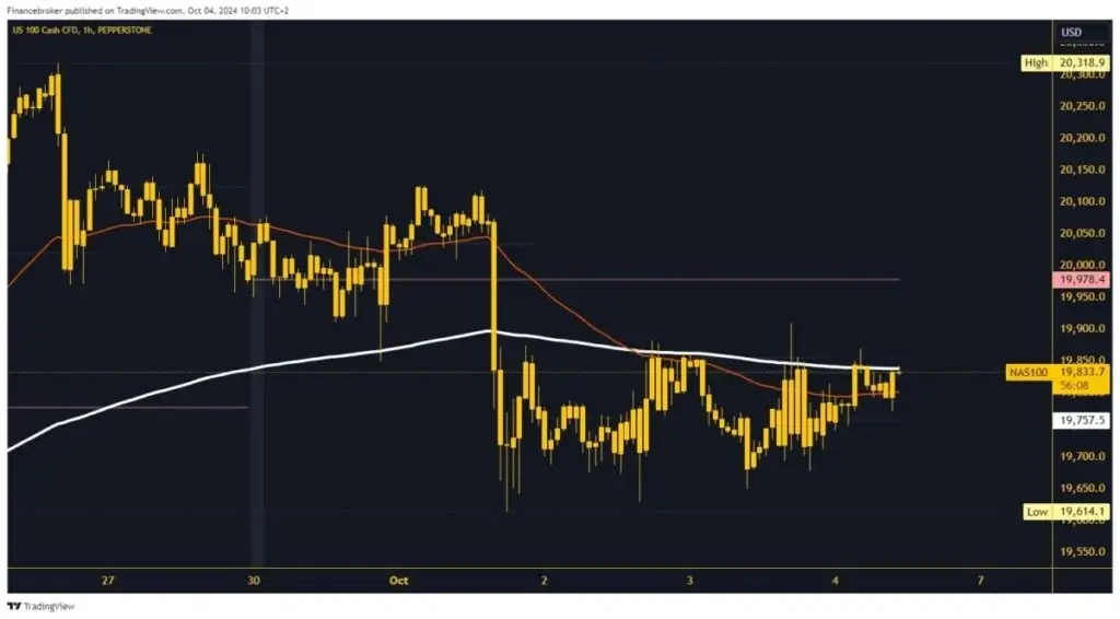 Nasdaq chart analysis