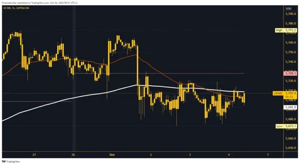 S&P 500 chart analysis