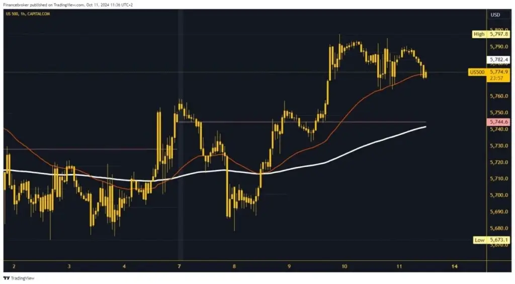 S&P 500 chart analysis