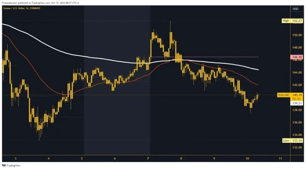 Solana chart analysis